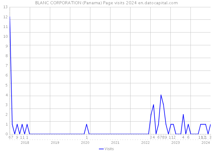 BLANC CORPORATION (Panama) Page visits 2024 