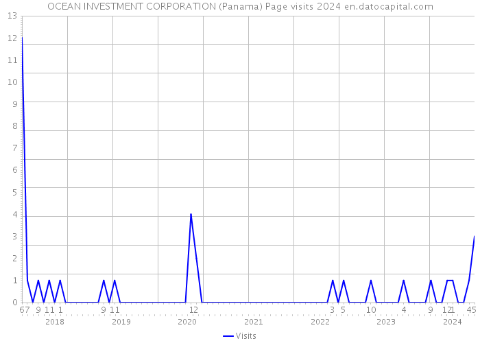 OCEAN INVESTMENT CORPORATION (Panama) Page visits 2024 
