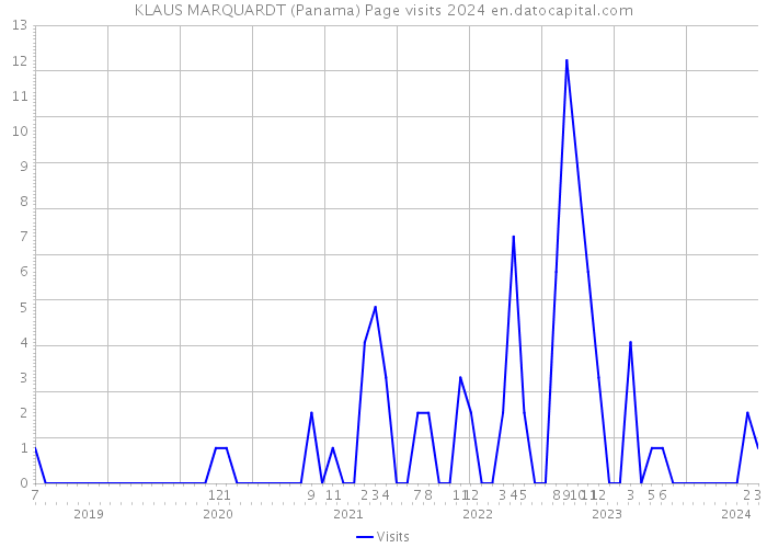 KLAUS MARQUARDT (Panama) Page visits 2024 