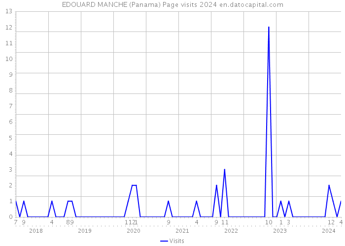 EDOUARD MANCHE (Panama) Page visits 2024 