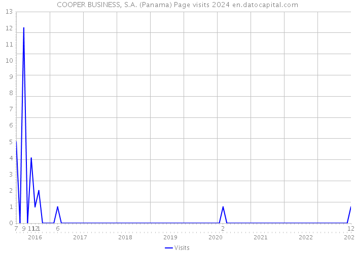 COOPER BUSINESS, S.A. (Panama) Page visits 2024 
