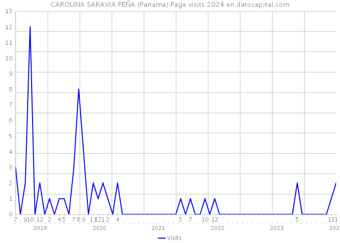CAROLINA SARAVIA PEÑA (Panama) Page visits 2024 