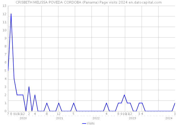 CRISBETH MELISSA POVEDA CORDOBA (Panama) Page visits 2024 