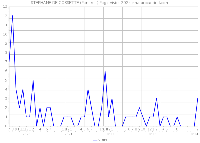 STEPHANE DE COSSETTE (Panama) Page visits 2024 