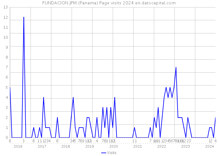 FUNDACION JPM (Panama) Page visits 2024 