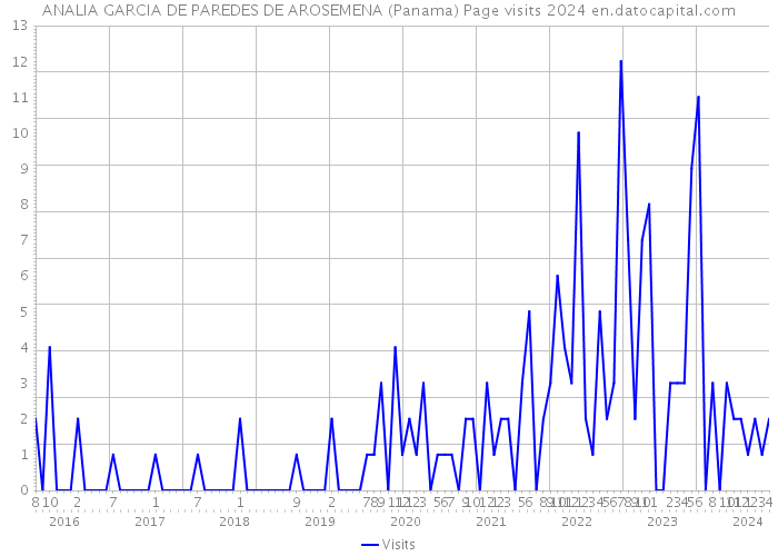 ANALIA GARCIA DE PAREDES DE AROSEMENA (Panama) Page visits 2024 