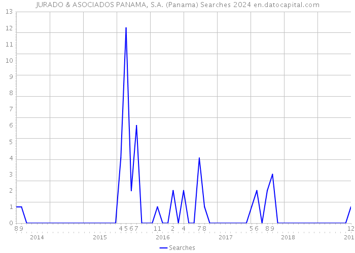 JURADO & ASOCIADOS PANAMA, S.A. (Panama) Searches 2024 