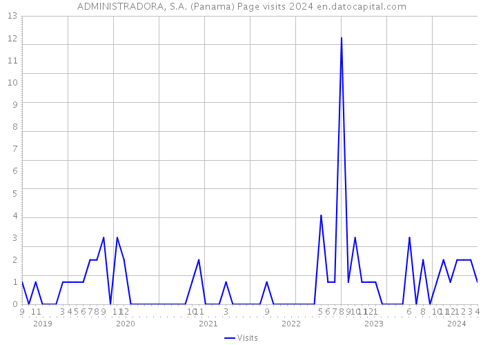 ADMINISTRADORA, S.A. (Panama) Page visits 2024 