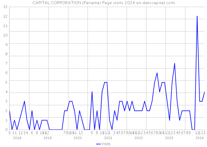 CAPITAL CORPORATION (Panama) Page visits 2024 