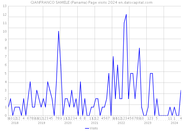 GIANFRANCO SAMELE (Panama) Page visits 2024 