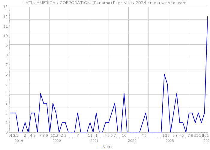 LATIN AMERICAN CORPORATION. (Panama) Page visits 2024 