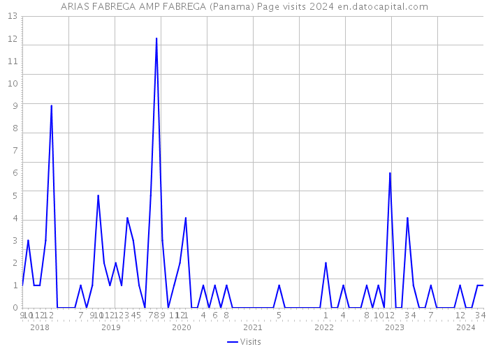 ARIAS FABREGA AMP FABREGA (Panama) Page visits 2024 