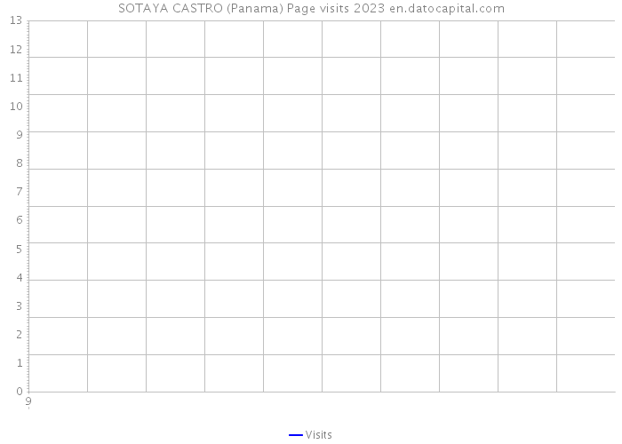SOTAYA CASTRO (Panama) Page visits 2023 