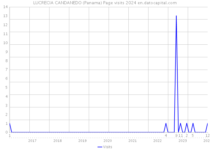 LUCRECIA CANDANEDO (Panama) Page visits 2024 