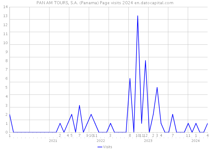 PAN AM TOURS, S.A. (Panama) Page visits 2024 