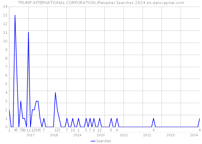 TRUMP INTERNATIONAL CORPORATION (Panama) Searches 2024 