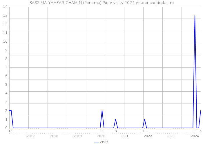 BASSIMA YAAFAR CHAMIN (Panama) Page visits 2024 