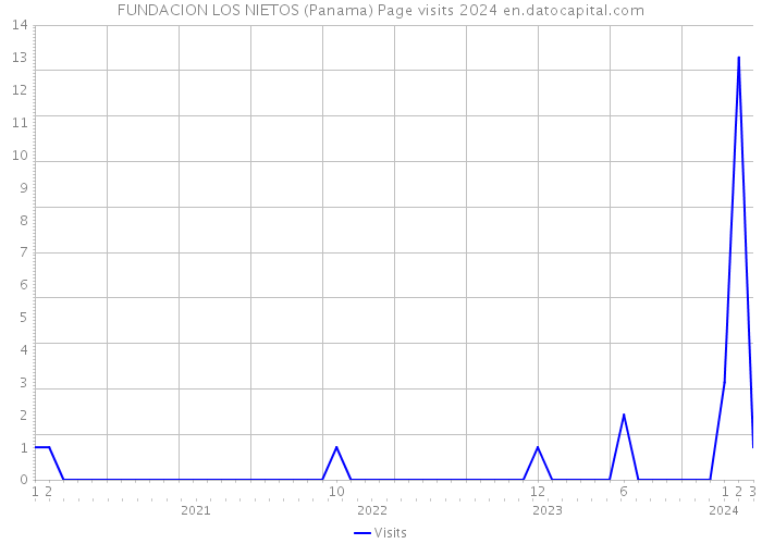 FUNDACION LOS NIETOS (Panama) Page visits 2024 