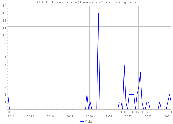 BLACKSTONE S.A. (Panama) Page visits 2024 