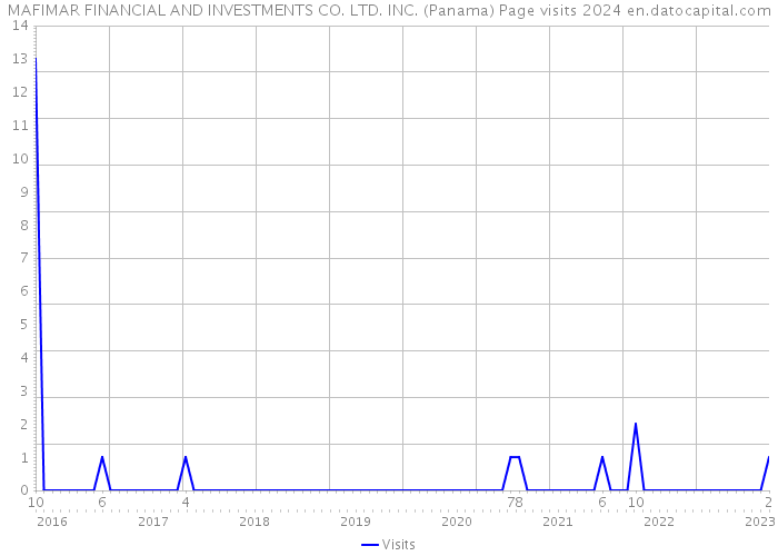MAFIMAR FINANCIAL AND INVESTMENTS CO. LTD. INC. (Panama) Page visits 2024 