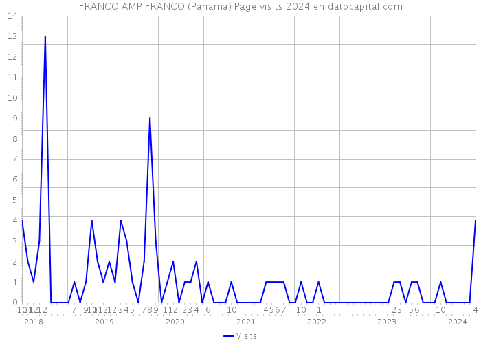 FRANCO AMP FRANCO (Panama) Page visits 2024 