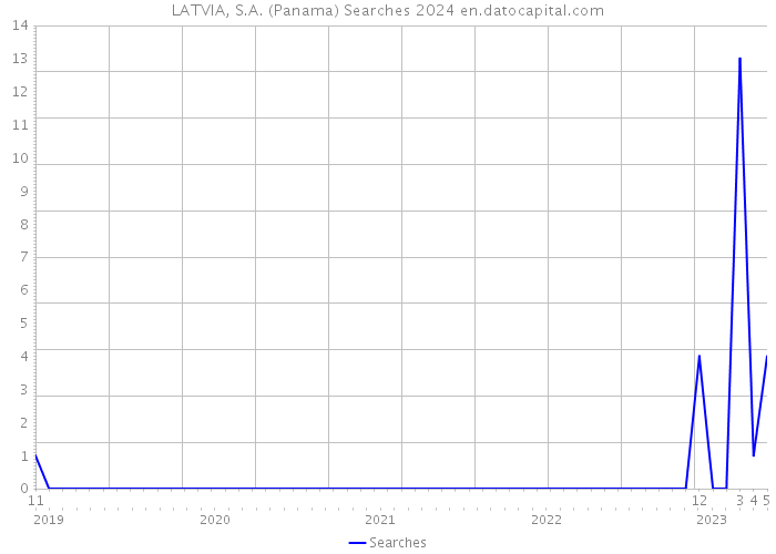 LATVIA, S.A. (Panama) Searches 2024 