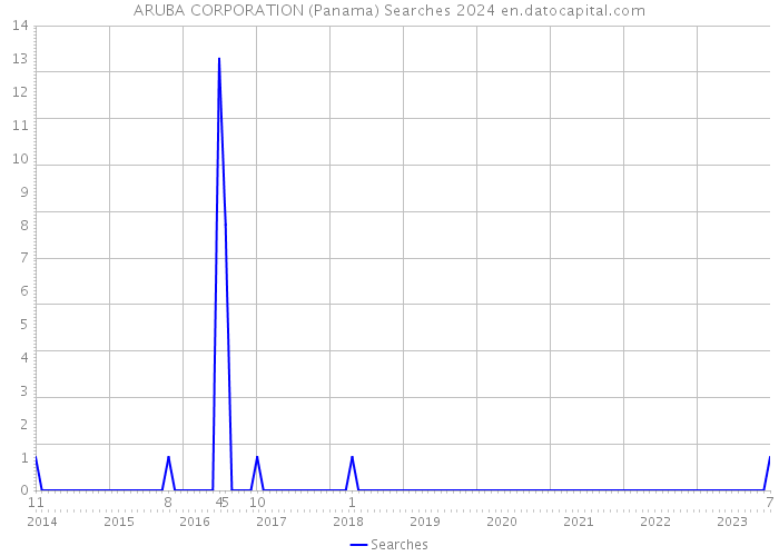 ARUBA CORPORATION (Panama) Searches 2024 