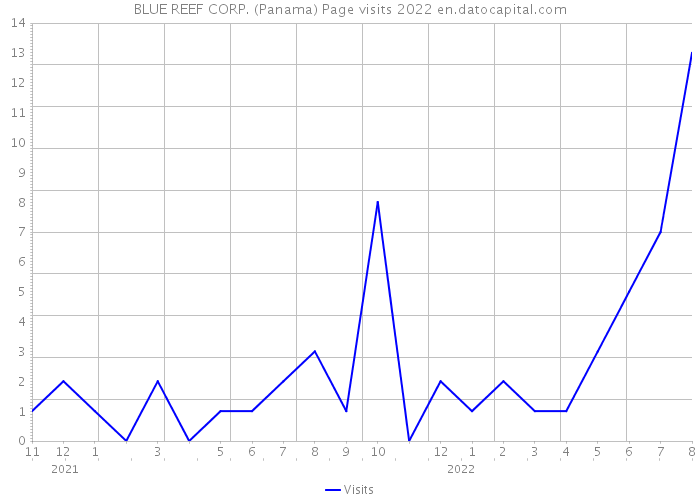 BLUE REEF CORP. (Panama) Page visits 2022 