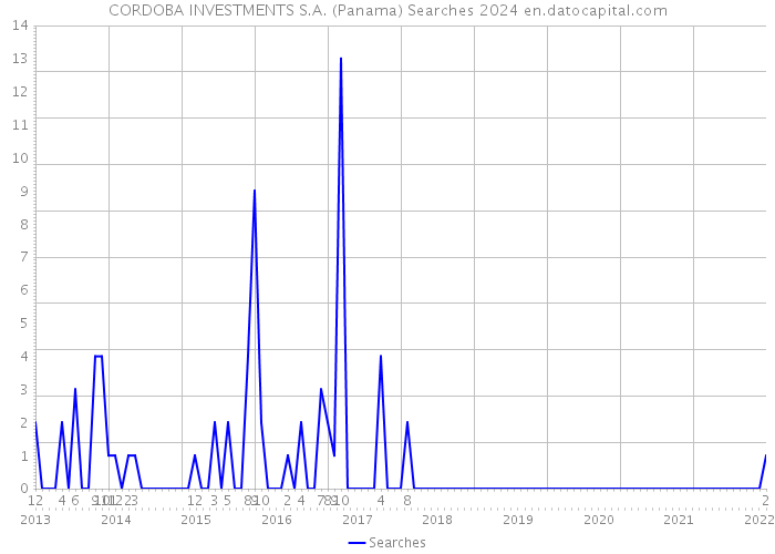 CORDOBA INVESTMENTS S.A. (Panama) Searches 2024 