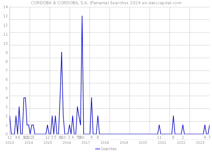CORDOBA & CORDOBA, S.A. (Panama) Searches 2024 