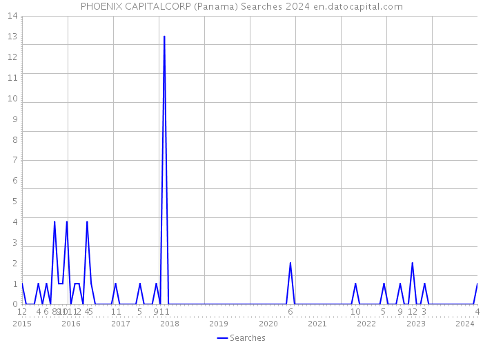 PHOENIX CAPITALCORP (Panama) Searches 2024 
