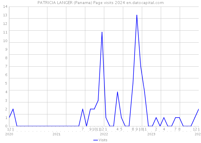 PATRICIA LANGER (Panama) Page visits 2024 