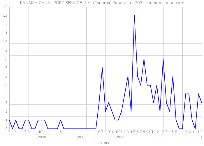 PANAMA CANAL PORT SERVICE, S.A. (Panama) Page visits 2024 