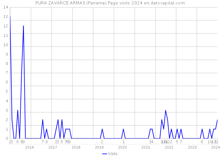 PURA ZAVARCE ARMAS (Panama) Page visits 2024 