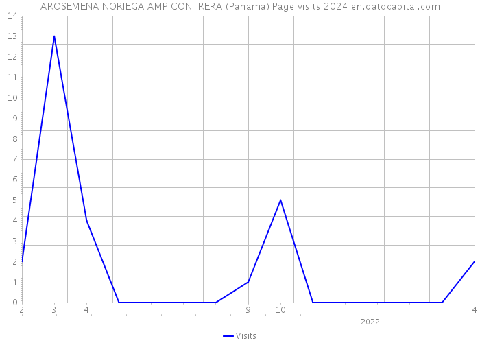 AROSEMENA NORIEGA AMP CONTRERA (Panama) Page visits 2024 