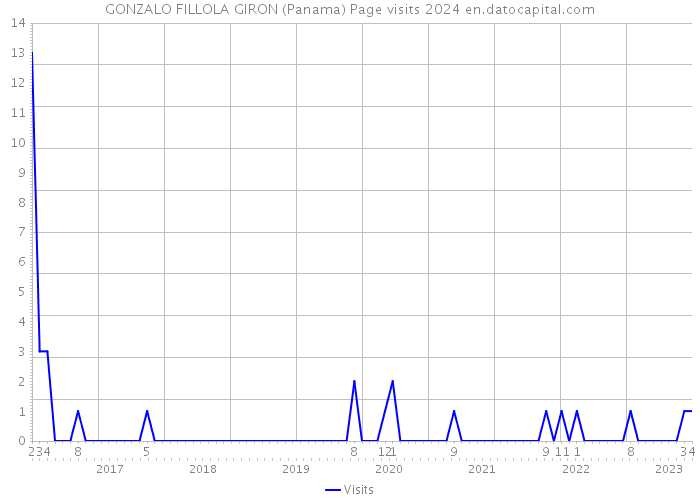 GONZALO FILLOLA GIRON (Panama) Page visits 2024 