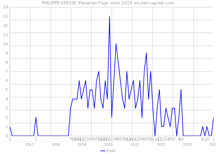 PHILIPPE KRESSE (Panama) Page visits 2024 