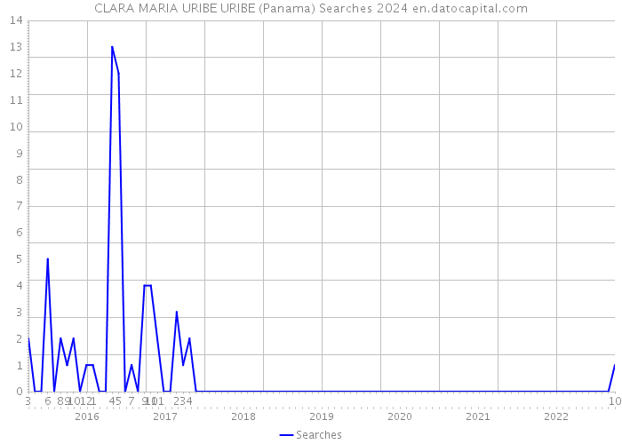 CLARA MARIA URIBE URIBE (Panama) Searches 2024 
