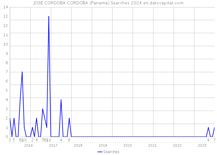 JOSE CORDOBA CORDOBA (Panama) Searches 2024 