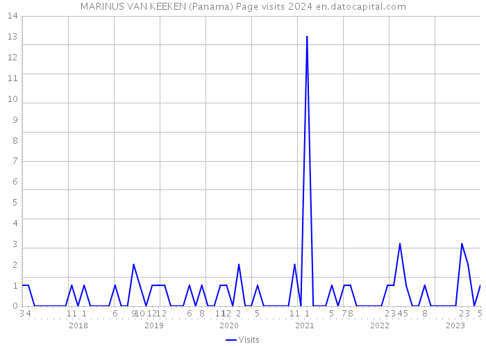 MARINUS VAN KEEKEN (Panama) Page visits 2024 