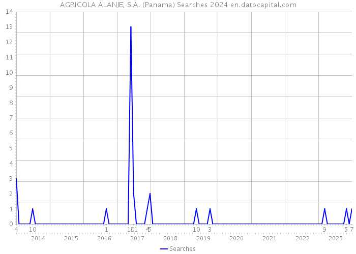 AGRICOLA ALANJE, S.A. (Panama) Searches 2024 
