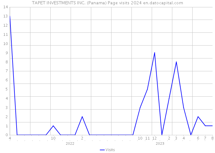 TAPET INVESTMENTS INC. (Panama) Page visits 2024 