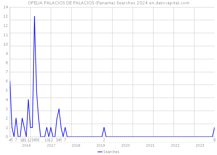 OFELIA PALACIOS DE PALACIOS (Panama) Searches 2024 