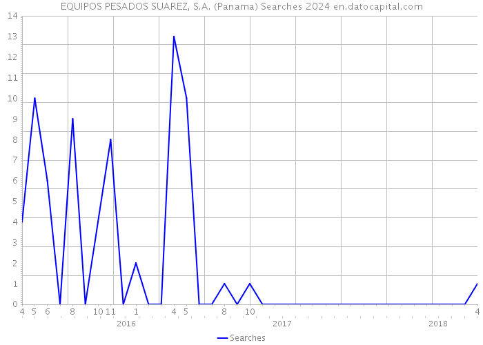 EQUIPOS PESADOS SUAREZ, S.A. (Panama) Searches 2024 