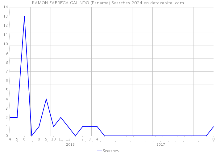 RAMON FABREGA GALINDO (Panama) Searches 2024 