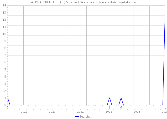 ALPHA CREDIT, S.A. (Panama) Searches 2024 