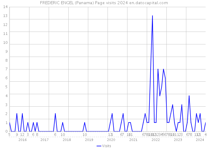 FREDERIC ENGEL (Panama) Page visits 2024 