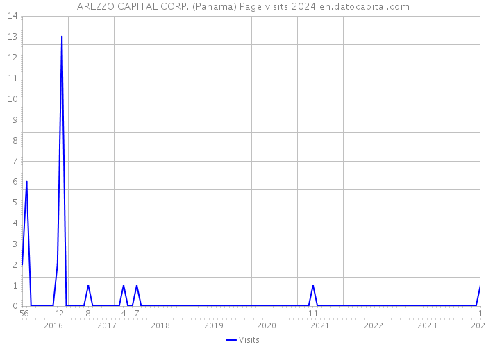 AREZZO CAPITAL CORP. (Panama) Page visits 2024 