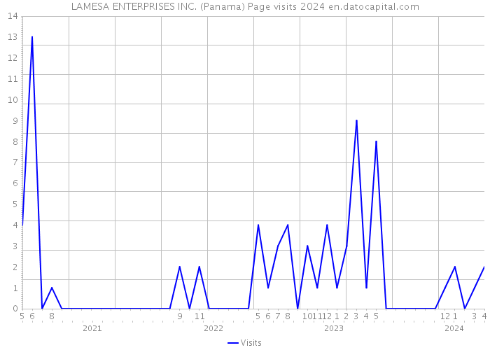 LAMESA ENTERPRISES INC. (Panama) Page visits 2024 