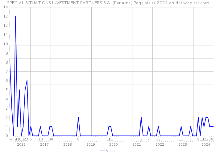 SPECIAL SITUATIONS INVESTMENT PARTNERS S.A. (Panama) Page visits 2024 